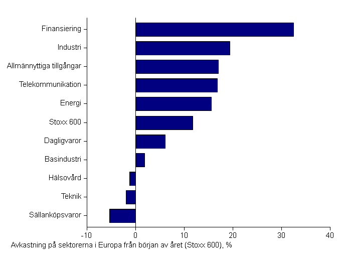 Sijoituskatsaus - STOXX600 sektorit ytd SVE